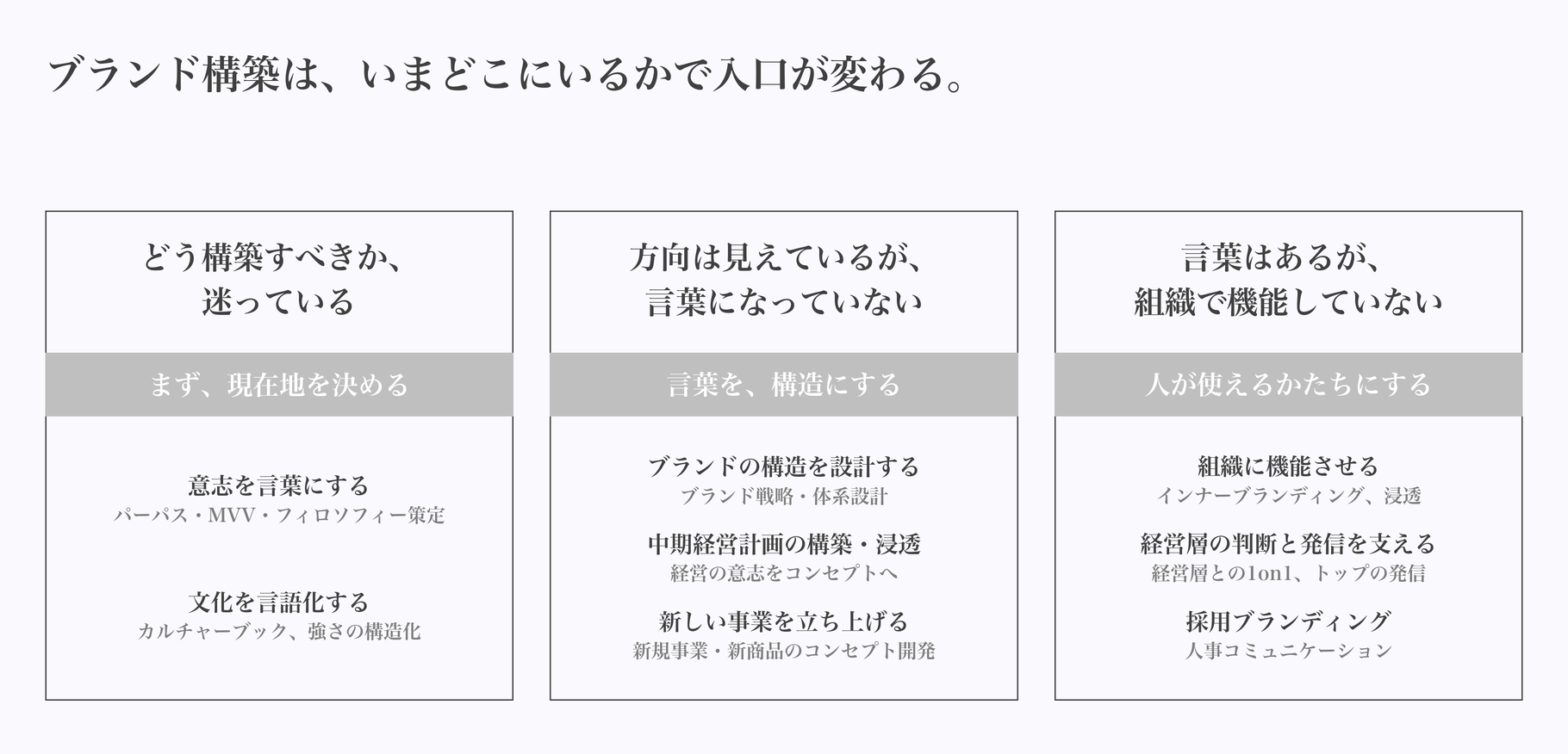 ブランド構築は、いまどこにいるかで入口が変わる。どう構築すべきか迷っている/方向は見えているが言葉になっていない/言葉はあるが組織で機能していない