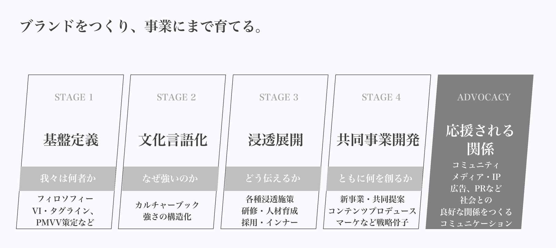 ブランドをつくり、事業にまで育てる。STAGE1 基盤定義/STAGE2 文化言語化/STAGE3 浸透展開/STAGE4 共同事業開発/ADVOCACY 応援される関係